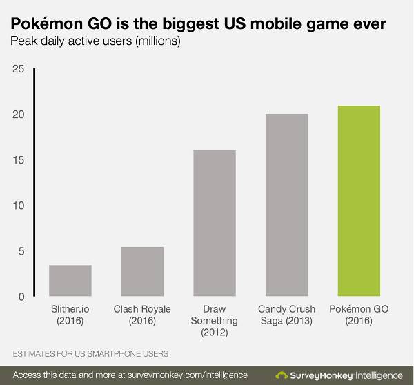 Pokemon Go Growth us