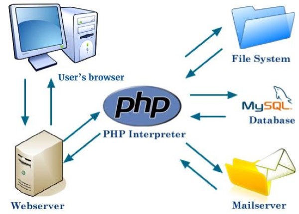 how does php work