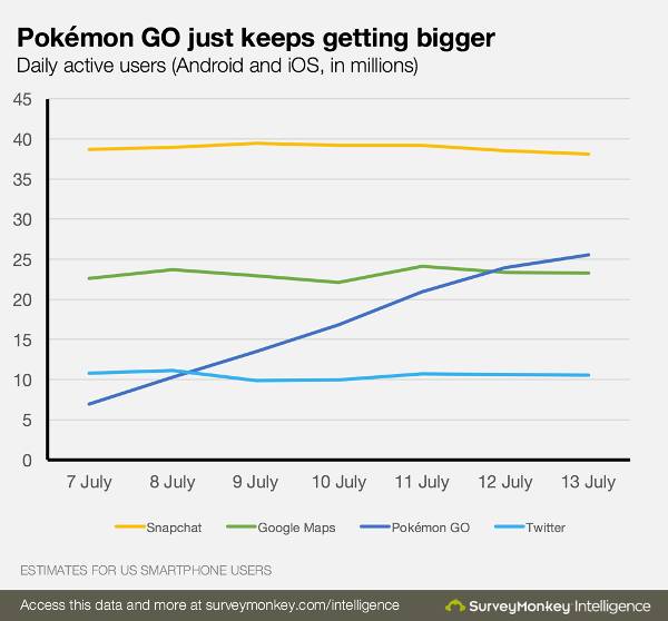 Pokemon Go biggest game in us
