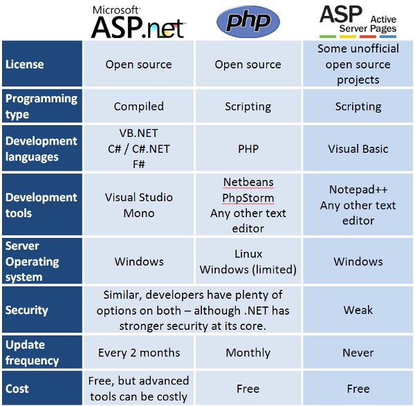 asp vs asp.net vs php