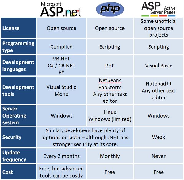asp.net vs php vs asp