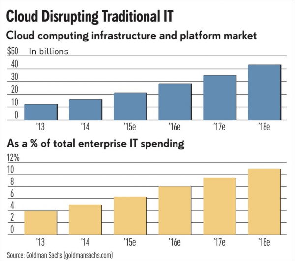 Cloud Web Hosting growth graph